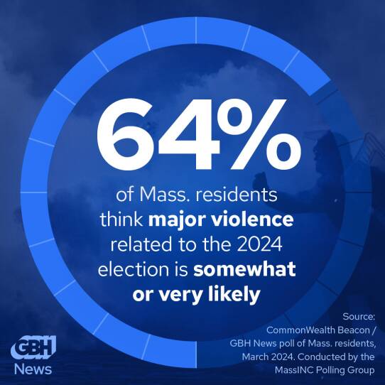 A graphic reads: "64% of Massachusetts residents think major violence related to the 2024 election is somewhat or very likely."