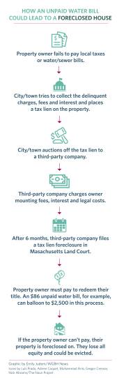 tax_liens_flowchart_v11-01.jpg