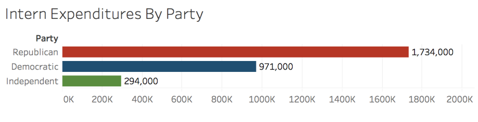 Intern Expenditures by Senators