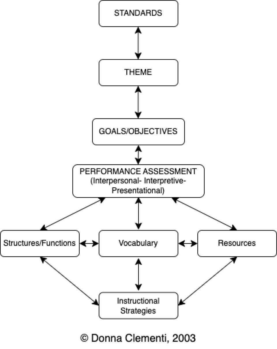 Example of basic flow chart. Content is described in section.