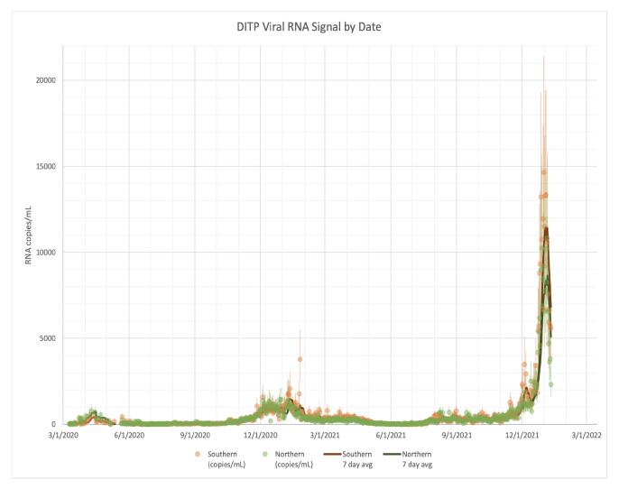 A chart from March 2020 to present day with some ups and downs, a dramatic spike up starting around December 2021 and then a steep drop down.