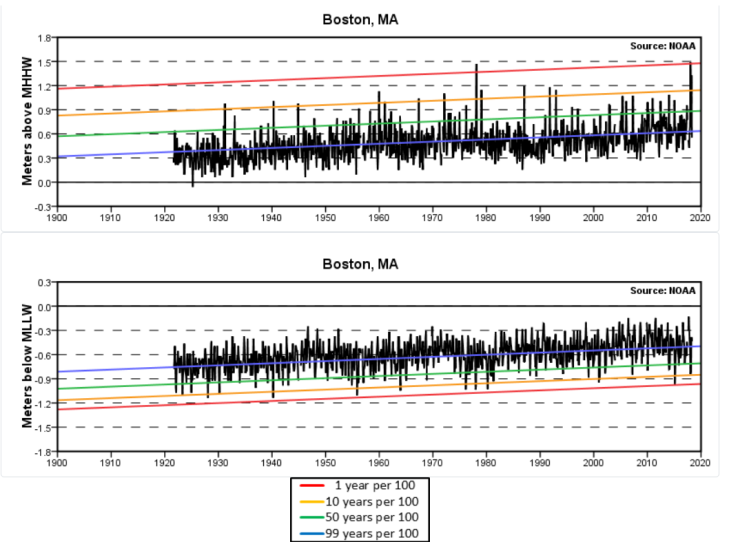 A chart showing tides in Boston from 1900 to 2020.