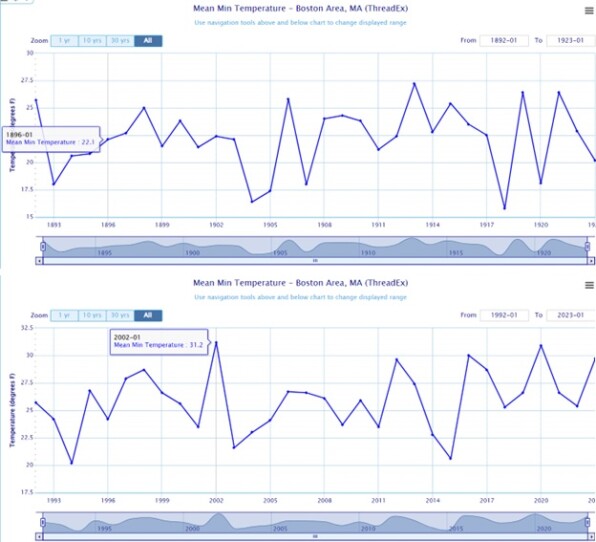 Two line graphs showing annual mean minimum temperature over the decades.