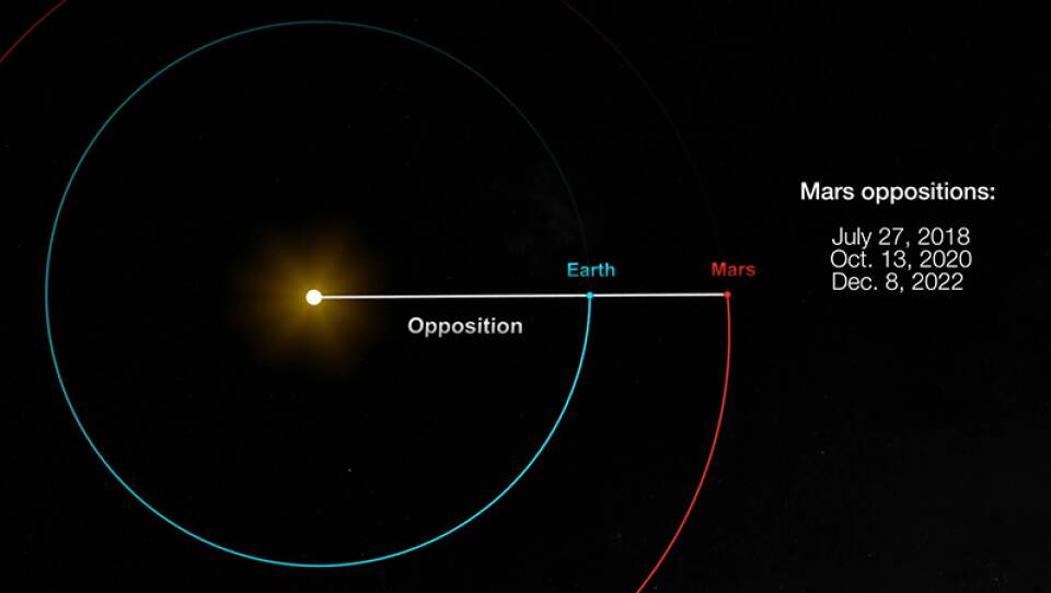 NASA's diagram of Mars opposition shows the Sun, the Earth and Mars lining up every two years.