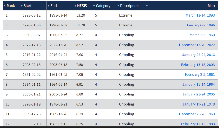 A ranking of 12 snowstorms by how extreme their impact was.