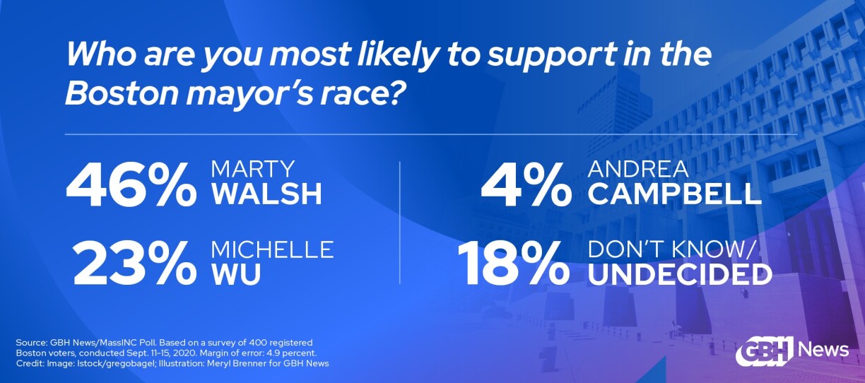 WGBH_NewsPoll_F_MAYORAL_CR7718_Embed2.jpg