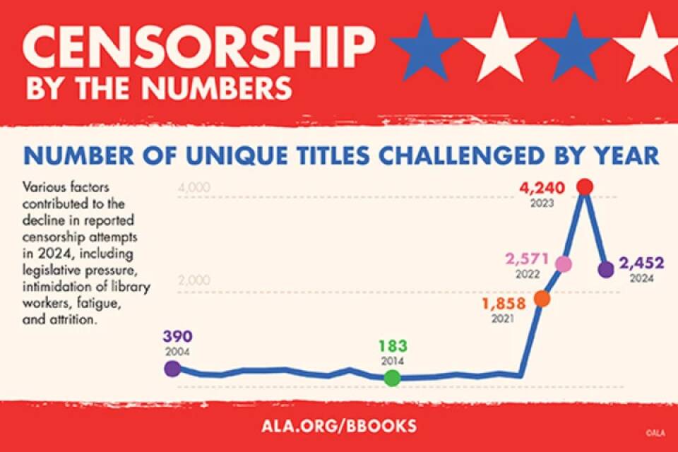 Book Censorship, ALA