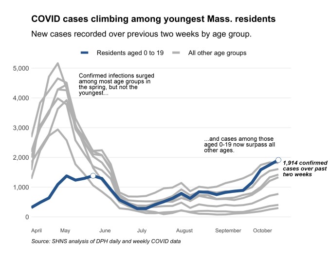 Rising COVID infections among youth