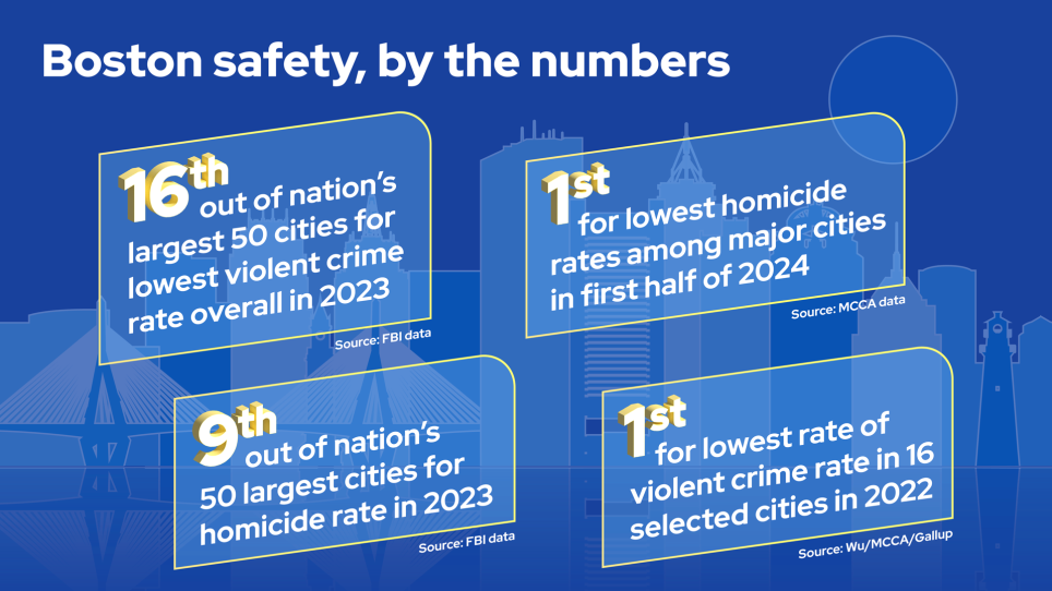 Four facts: 16th out of nation's largest 50 cities for lowest violent crime rate overall in 2023; 1st for lowest homicide rates among major cities in first half of 2024; 9th out of nation's 50 largest cities for homicide rate in 2023; 1st for lowest rate of violent crime rate in 16 selected cities in 2022