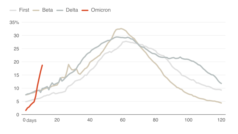 A line chart showing the rapid rise of COVID-19 test positivity driven by the omicron variant.
