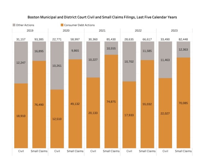 BMC and DC Consumer Debt Filings, Civil and Small Claims.jpg