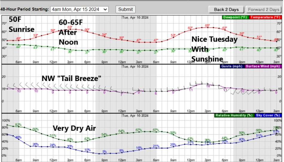 A chart showing temperatures, winds, and relative humidity on Monday, April 15, 2024.