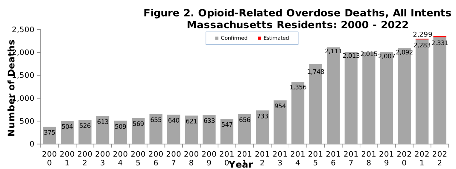 Opioid-related overdose deaths, all intents, Massachusetts residents: 2000-2022