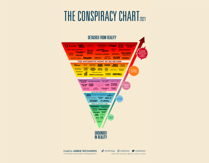 An inverted triangle shows different levels of conspiracy theories.