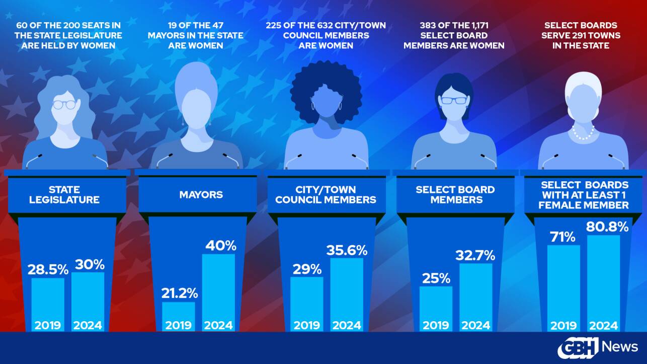 A graphic shows that women hold more power than five years ago in the state Legislature, as mayors, as city/town council members, and as select board members. Now 4 in 5 select boards have at least 1 female member, compared to 71 percent five years ago.