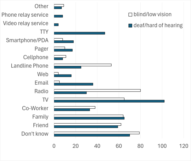 Bar chart