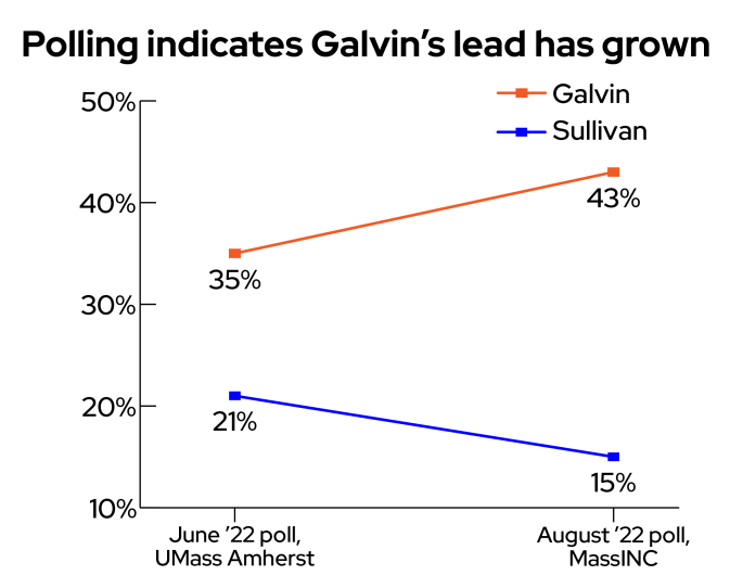 A line graph shows Sullivan’s share of the vote dropping from 21% to 15% from June to August in polling, and Galvin’s voters growing from 35% to 43%