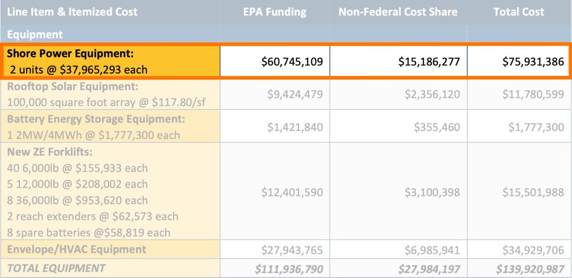 A budget table with itemized costs. Highlighted is "Shore power equipment: 2 units @ $37,965,293 each"