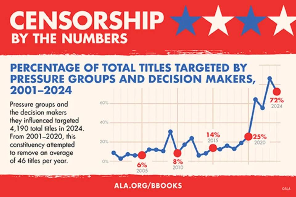 ALA Book Censorship Groups