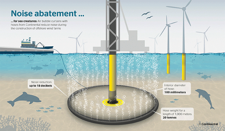 An animation shows bubbles rising from a circle around a wind turbine's mast.