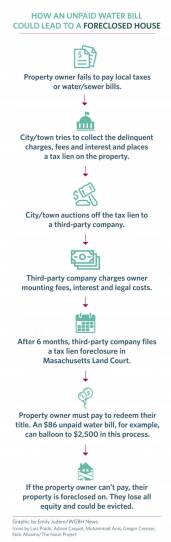 tax_liens_flowchart_v10-01