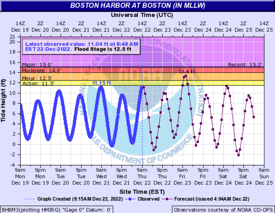 A chart showing a wavy line graph, with expected high tides approaching 13.4 feet on Friday.