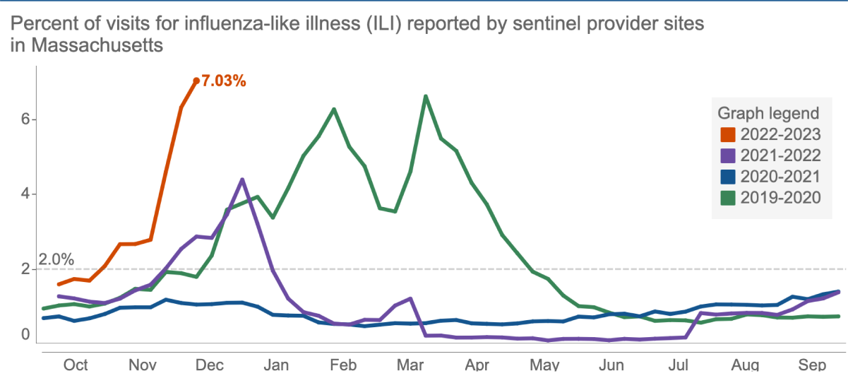 A line graph set over an October-to-November calendar year shows a bright orange line jumping up above three other lines up, hitting 7,03% when previous years were all below 3% at this point. The graph shows high prevalence of flu-like activity in February through April 2020.