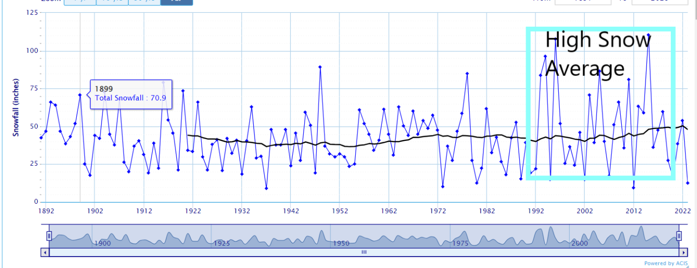 A chart showing average annual snowfall.