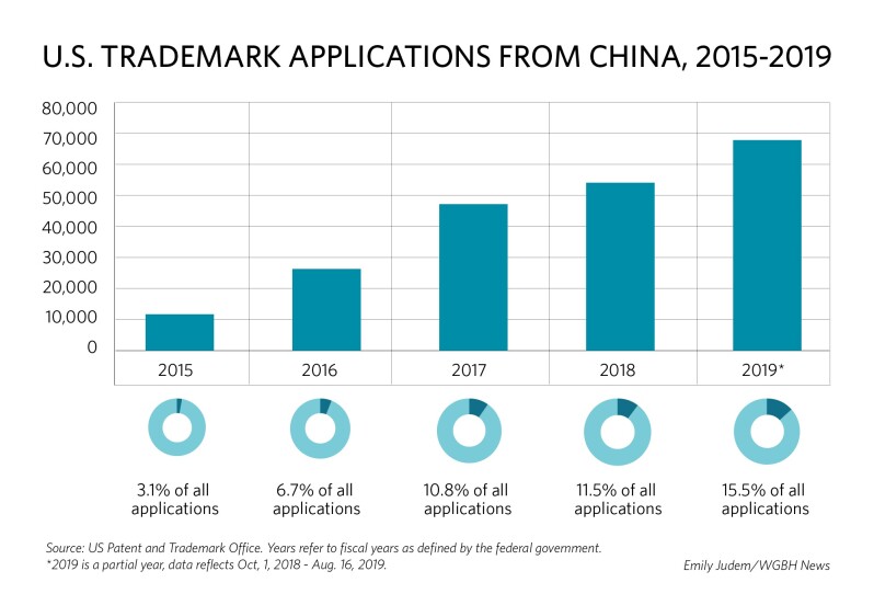 Chart about trademark applications from China.